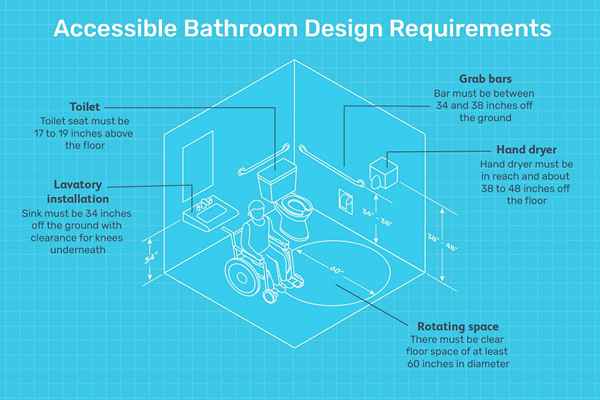 Lignes directrices de construction ADA pour les salles de bains accessibles