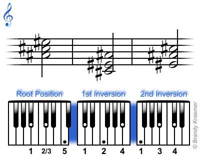Acordes de tríada menores para agudos de piano