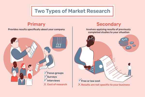 La diferencia entre la investigación primaria y secundaria