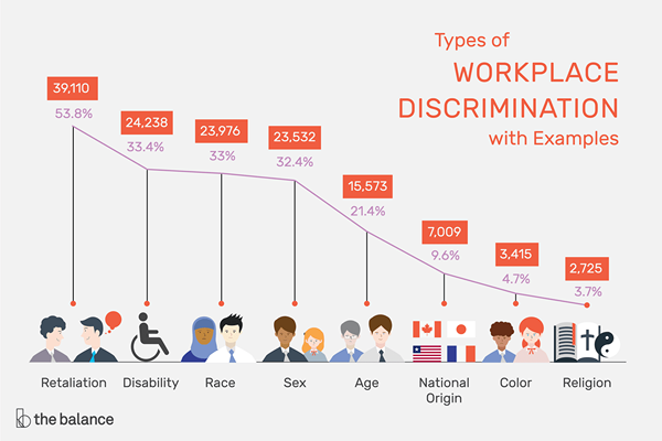 Tipos de discriminación en el lugar de trabajo