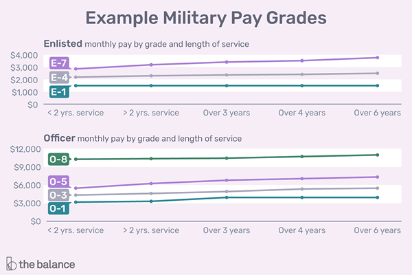 Les grades militaires des États-Unis et les notes de rémunération