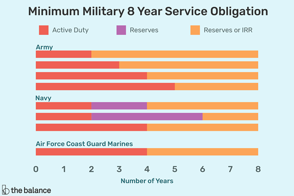 Qual è l'obbligo minimo di arruolamento militare?