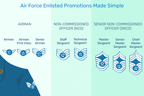 Promoções alistadas da Força Aérea simplificadas