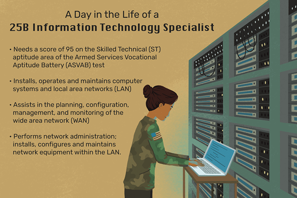 Profilo di lavoro dell'esercito 25B Specialista della tecnologia dell'informazione