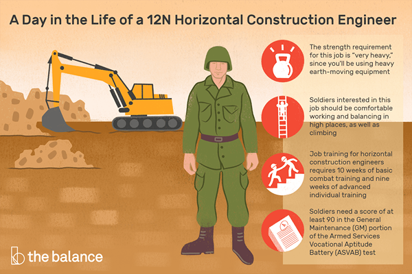 Perfil do trabalho do exército Engenheiro de construção horizontal (12N)