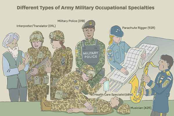 Liste complète de MOS enrôlés de l'armée