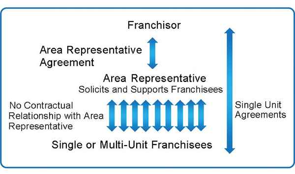 Franchising la tua attività una panoramica