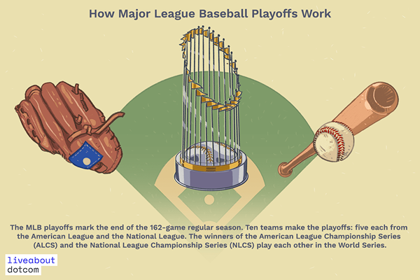 Hvordan MLB -sluttspillet fungerer