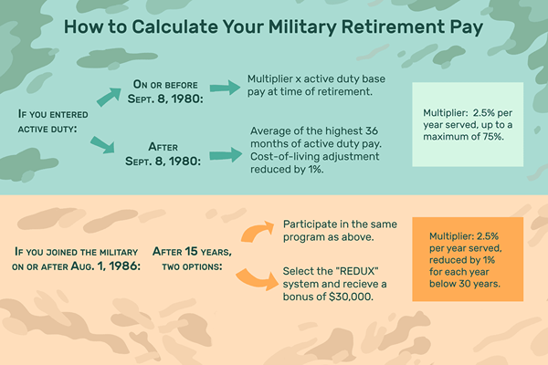 Cómo entender el sistema de pago de jubilación militar