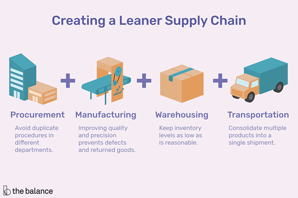 Lean Supply Chain Management