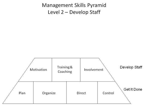 Nivå 2 Management Skills Team Building