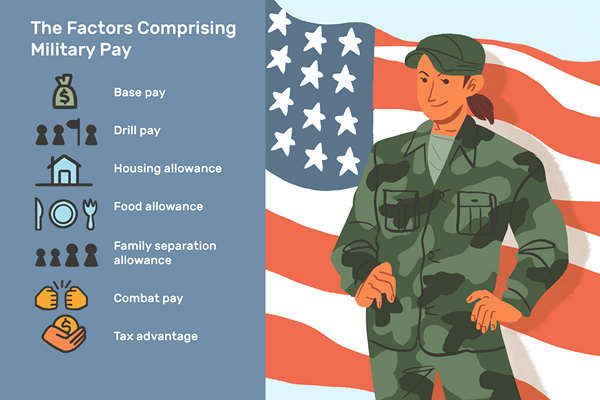 Compreendendo o pagamento militar