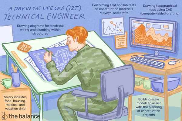 O que um engenheiro técnico (12t) faz?