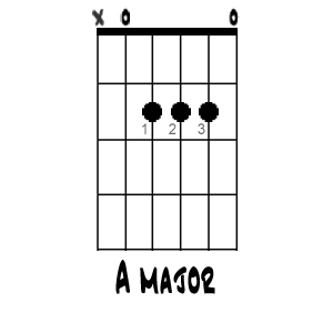 Un accord majeur sur la guitare