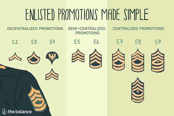 Répartition du système de promotion de rang enrôlé de l'armée