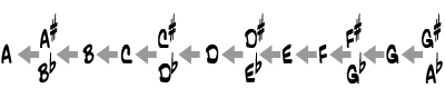 Cómo simplificar los acordes usando un CAPO