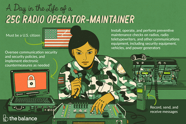 você.S. Perfil de trabalho do exército 25c operador de rádio-manipulador