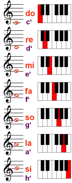 Hva er solfege?