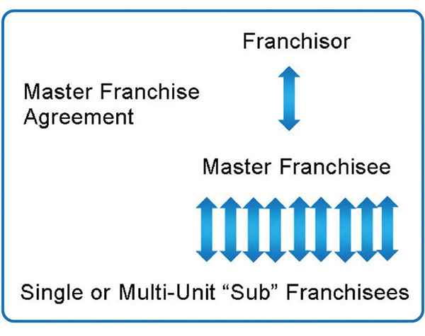 Franchise -Beziehungsstrukturen