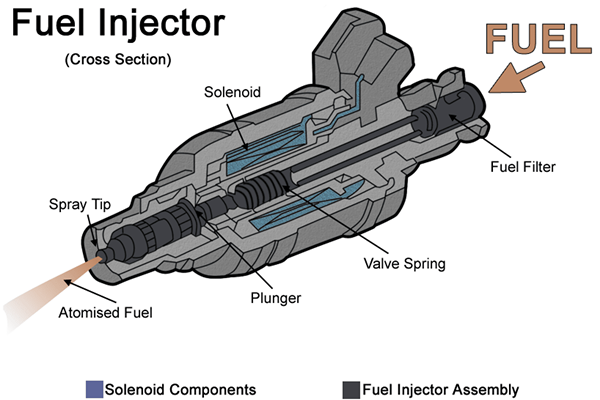 Comment nettoyer les injecteurs de carburant