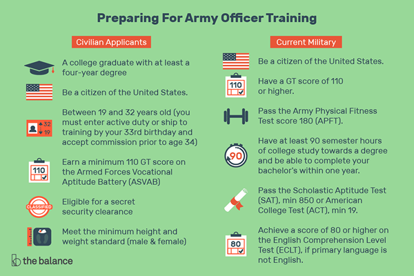 Prepararsi per l'addestramento degli ufficiali dell'esercito