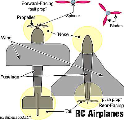 Pièces et commandes de l'avion RC