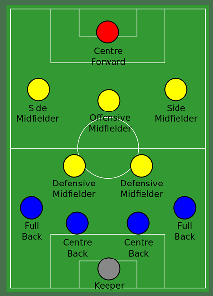 Die 4-2-3-1 Formation im Fußball