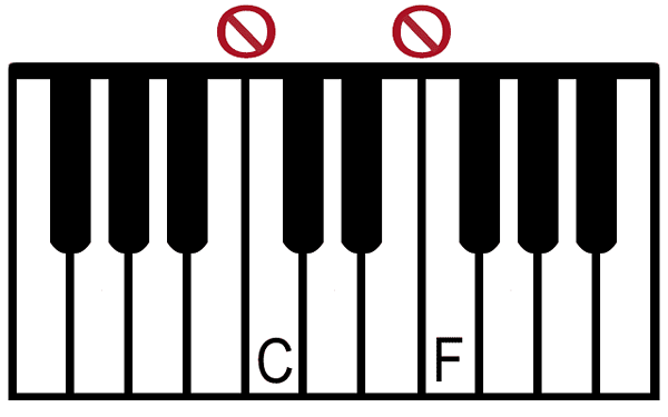 Entenda o padrão das teclas de piano preto