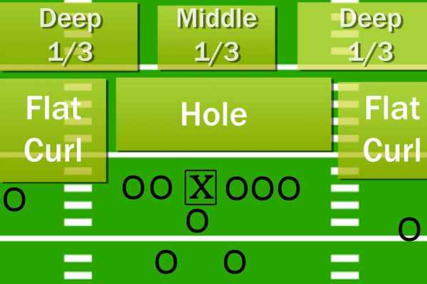 Comprendre la défense de la couverture 3 zones dans le football