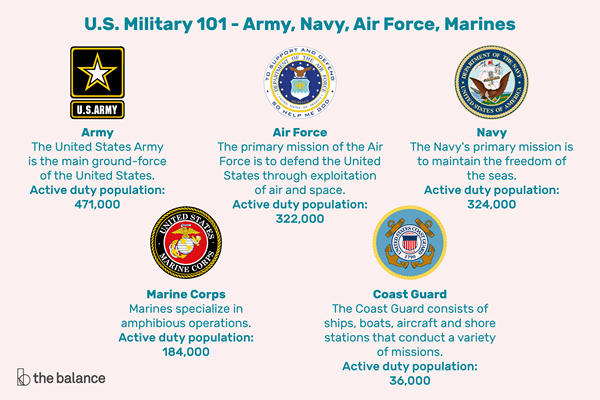 Militar dos EUA 101 - Exército, Marinha, Força Aérea, fuzileiros navais e Guarda Costeira