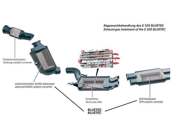 Bluetec Clean Diesel Technology