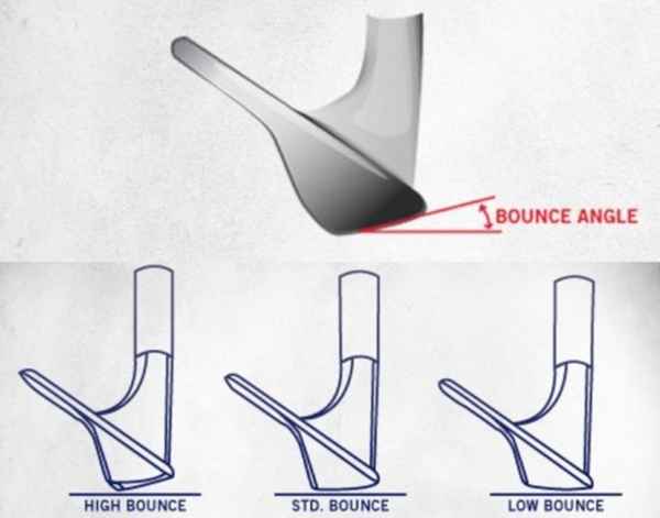 Expliquer l'angle de rebond et de rebond dans les coins