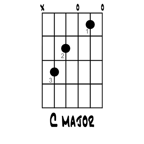 Cómo tocar el acorde de C Major en la guitarra