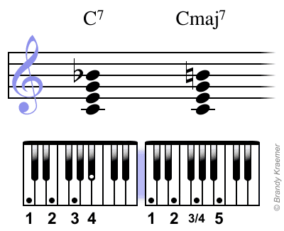 Très du 7e piano majeur