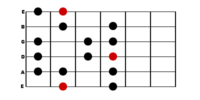 Positions de l'échelle majeure