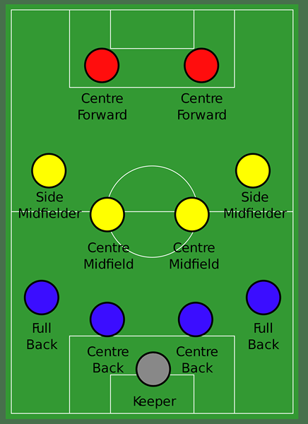 Die 4-4-2 Formation im Fußball