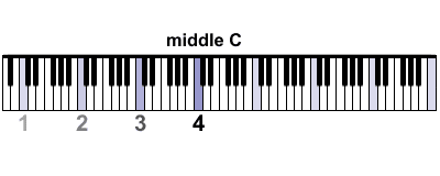 Onde está o meio c em um piano?